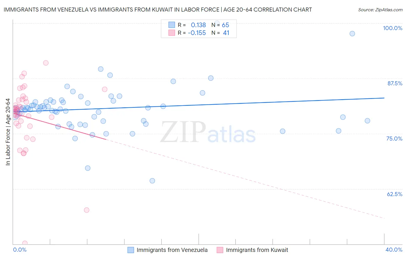 Immigrants from Venezuela vs Immigrants from Kuwait In Labor Force | Age 20-64