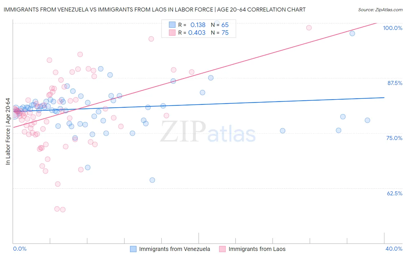 Immigrants from Venezuela vs Immigrants from Laos In Labor Force | Age 20-64