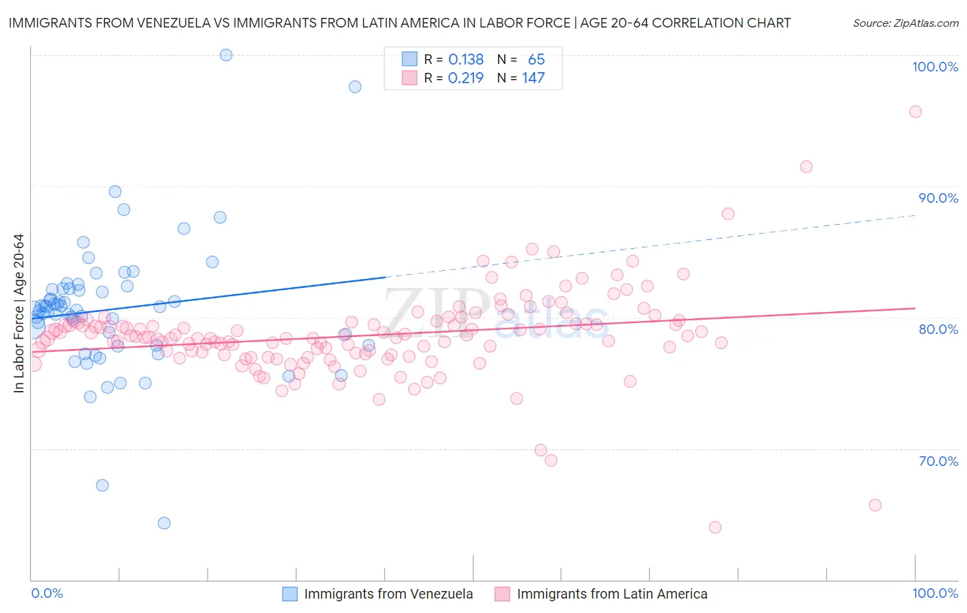 Immigrants from Venezuela vs Immigrants from Latin America In Labor Force | Age 20-64