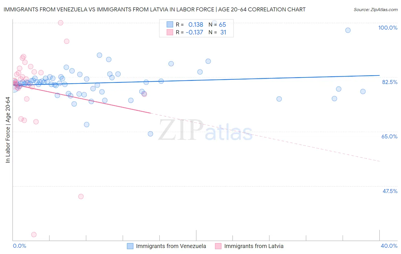 Immigrants from Venezuela vs Immigrants from Latvia In Labor Force | Age 20-64
