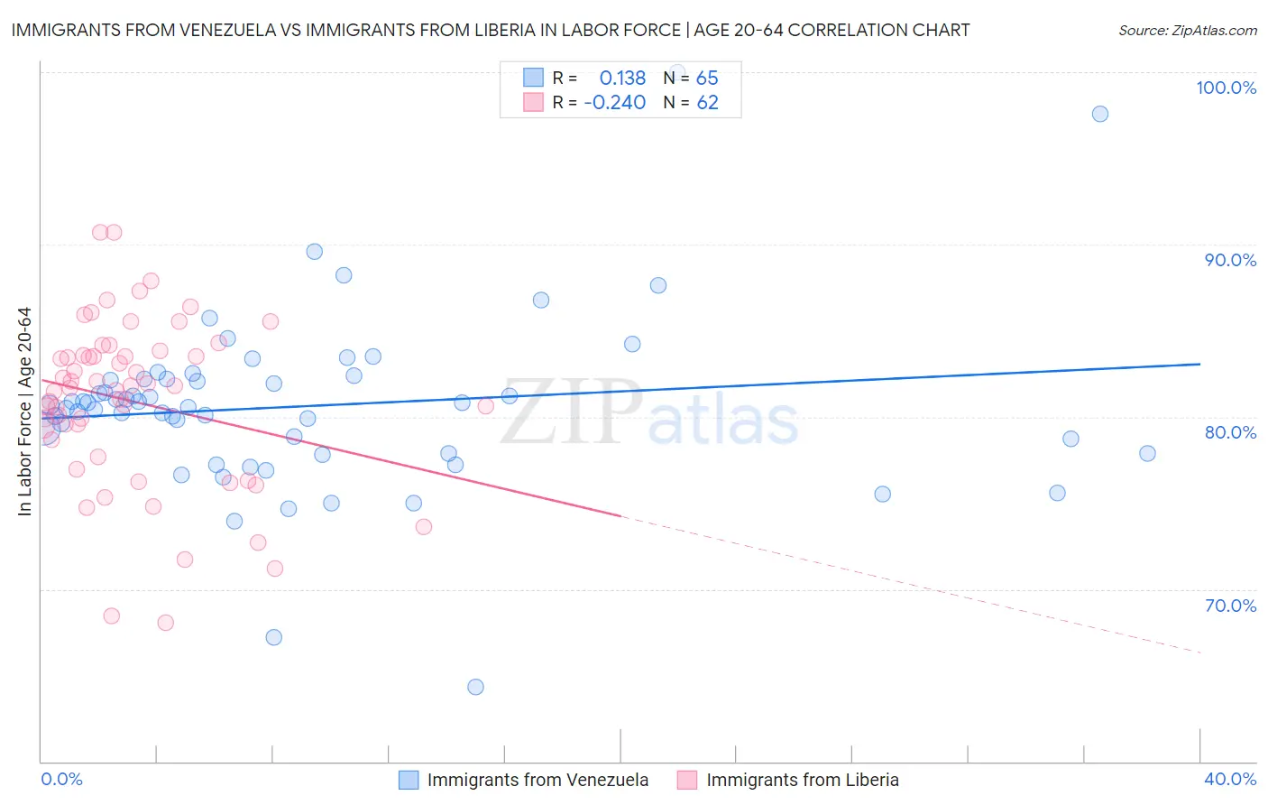 Immigrants from Venezuela vs Immigrants from Liberia In Labor Force | Age 20-64