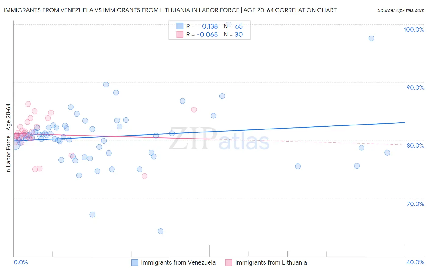 Immigrants from Venezuela vs Immigrants from Lithuania In Labor Force | Age 20-64
