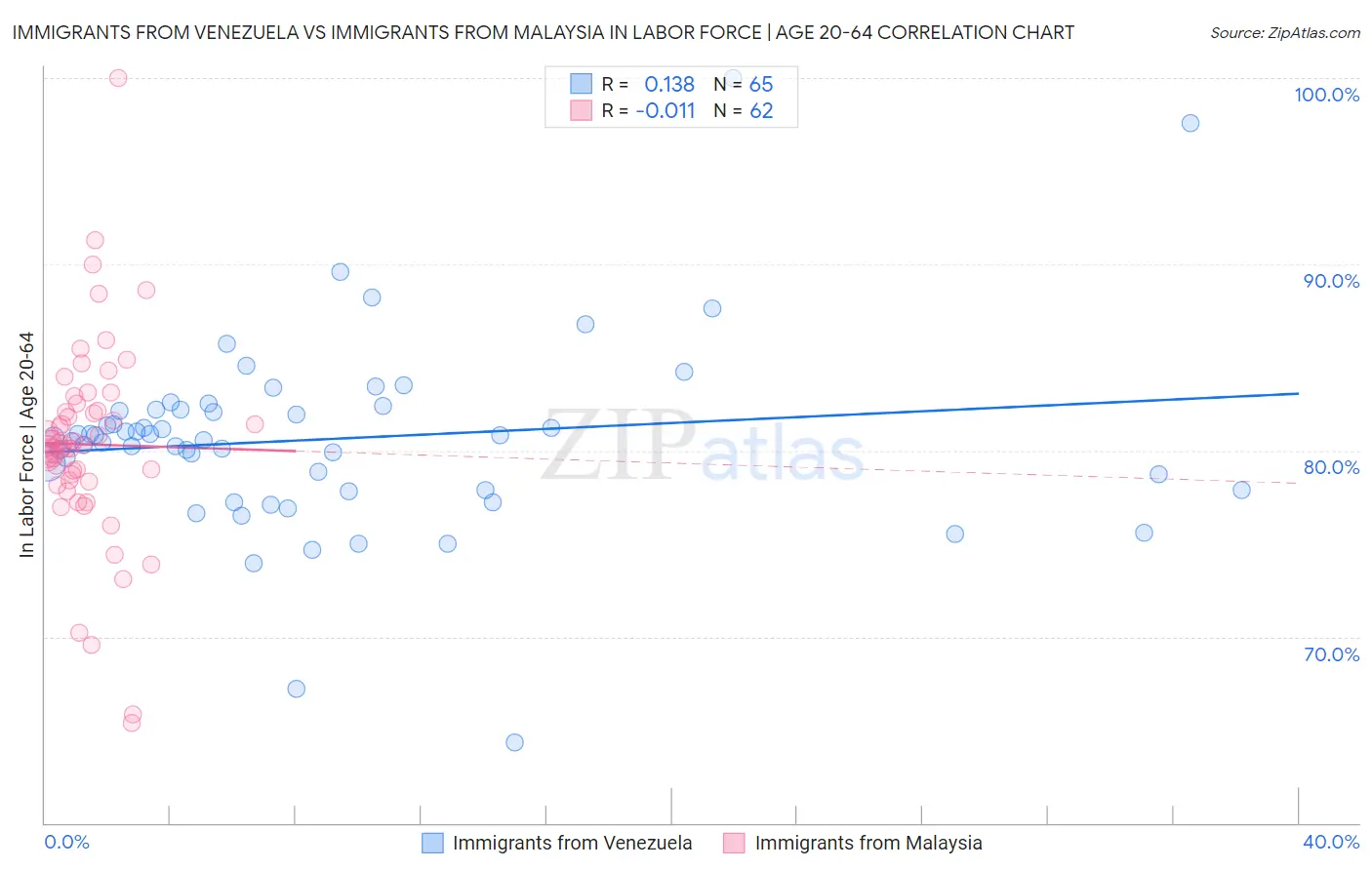 Immigrants from Venezuela vs Immigrants from Malaysia In Labor Force | Age 20-64