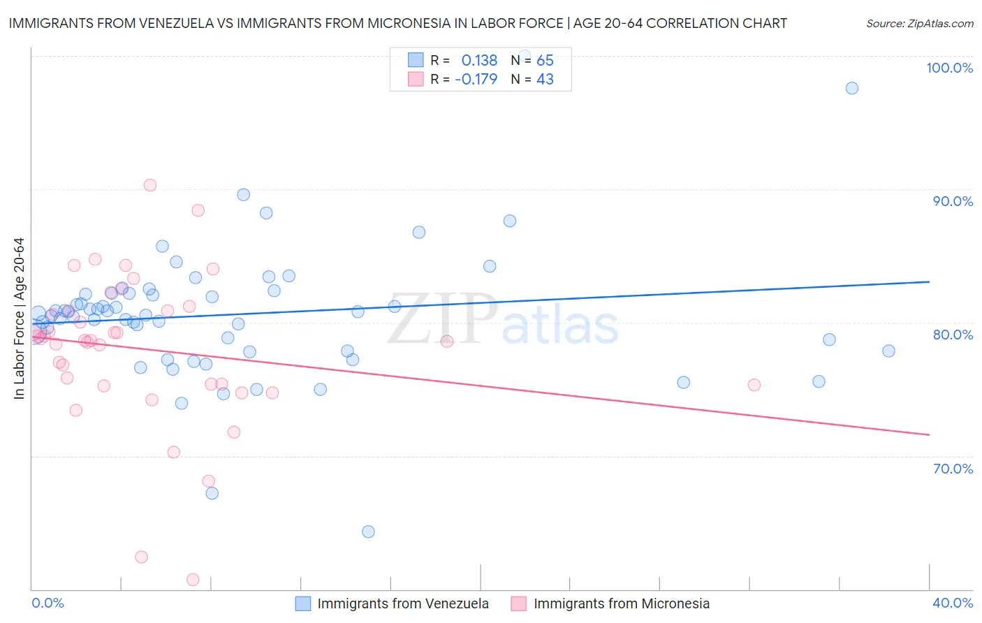 Immigrants from Venezuela vs Immigrants from Micronesia In Labor Force | Age 20-64