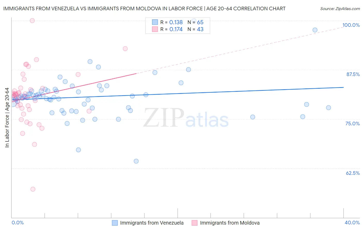 Immigrants from Venezuela vs Immigrants from Moldova In Labor Force | Age 20-64