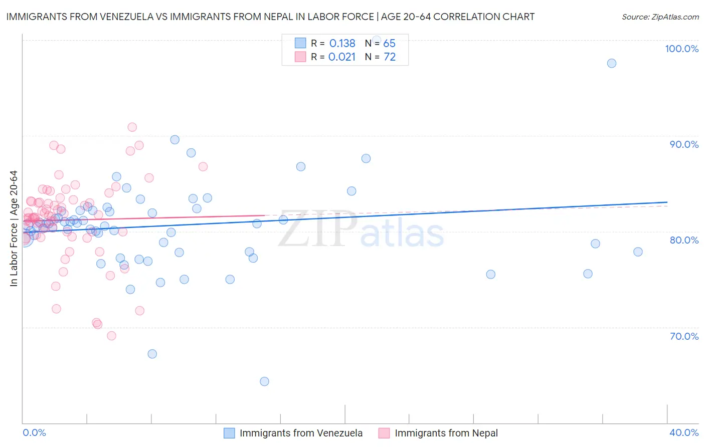 Immigrants from Venezuela vs Immigrants from Nepal In Labor Force | Age 20-64
