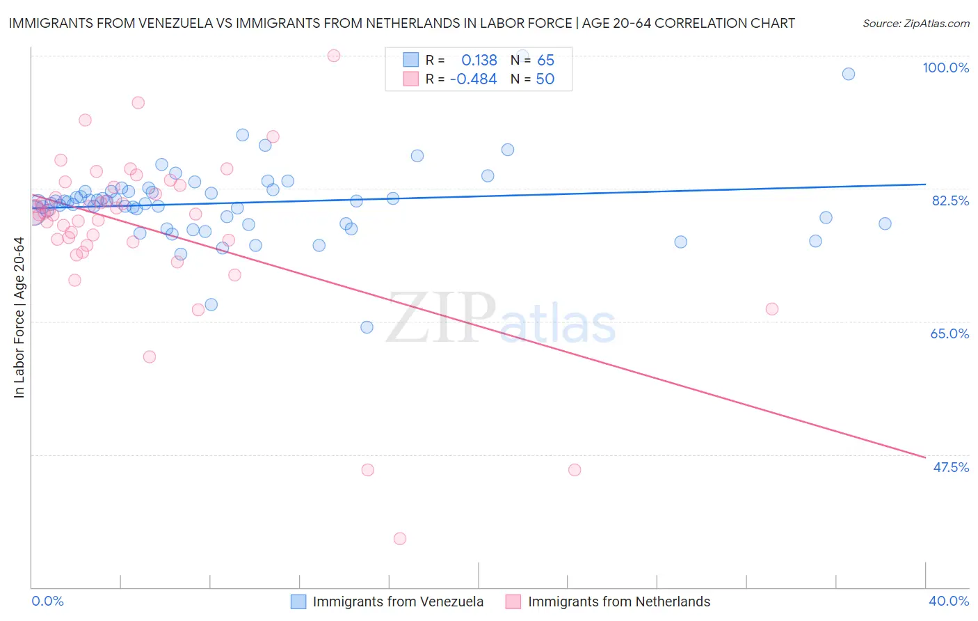Immigrants from Venezuela vs Immigrants from Netherlands In Labor Force | Age 20-64