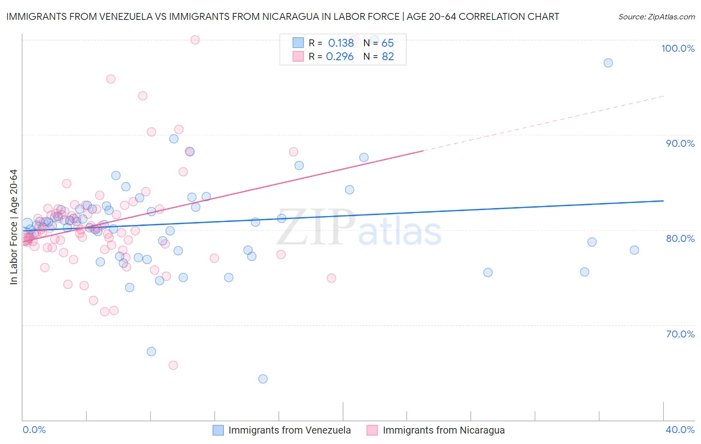 Immigrants from Venezuela vs Immigrants from Nicaragua In Labor Force | Age 20-64
