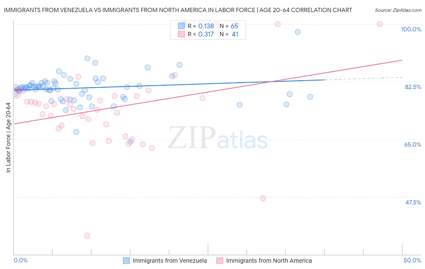 Immigrants from Venezuela vs Immigrants from North America In Labor Force | Age 20-64