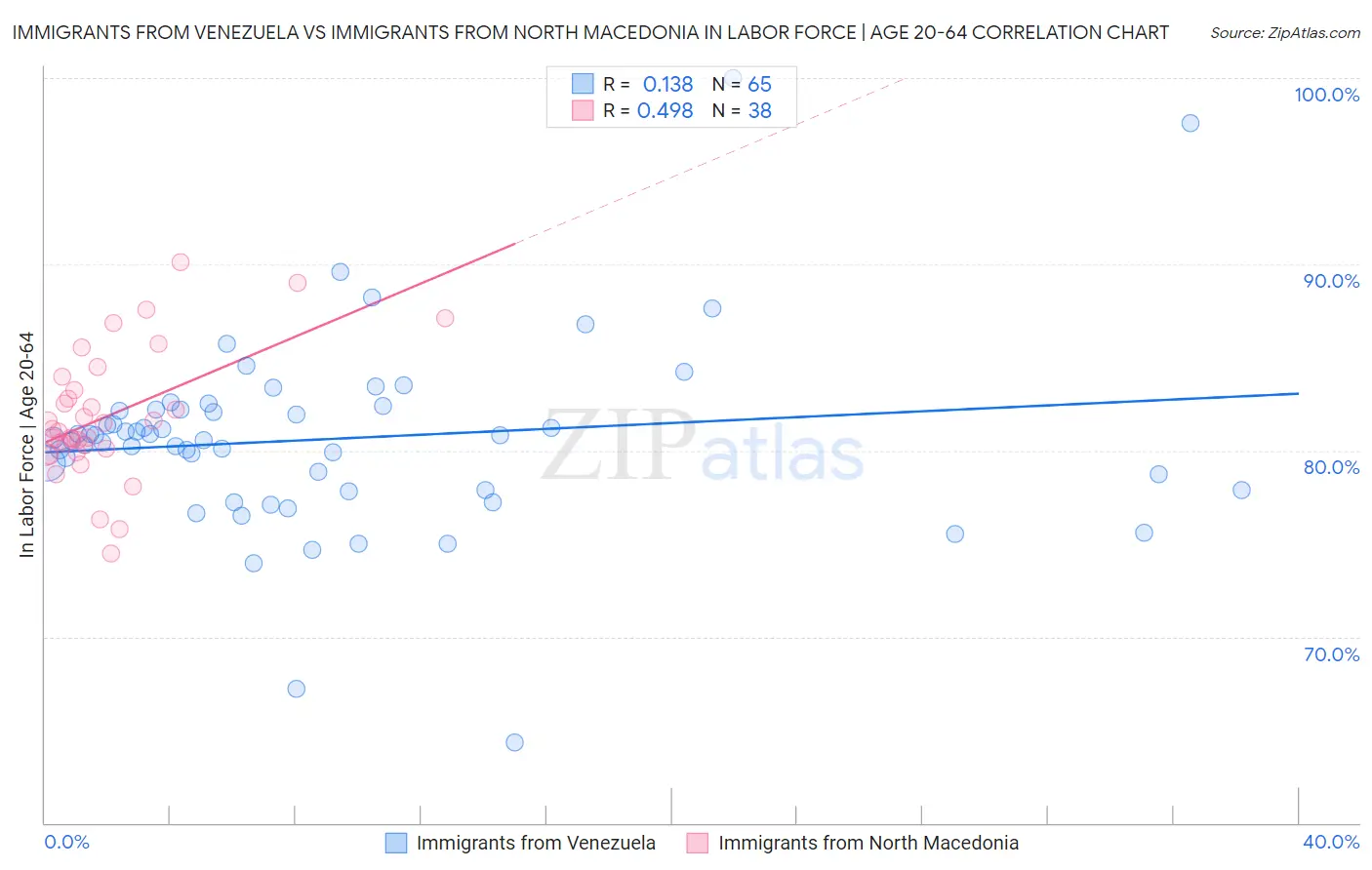 Immigrants from Venezuela vs Immigrants from North Macedonia In Labor Force | Age 20-64