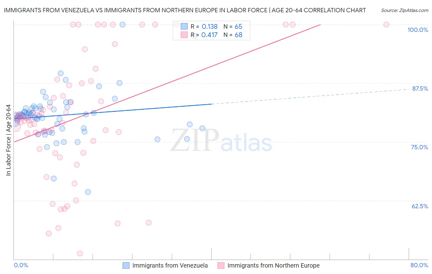 Immigrants from Venezuela vs Immigrants from Northern Europe In Labor Force | Age 20-64