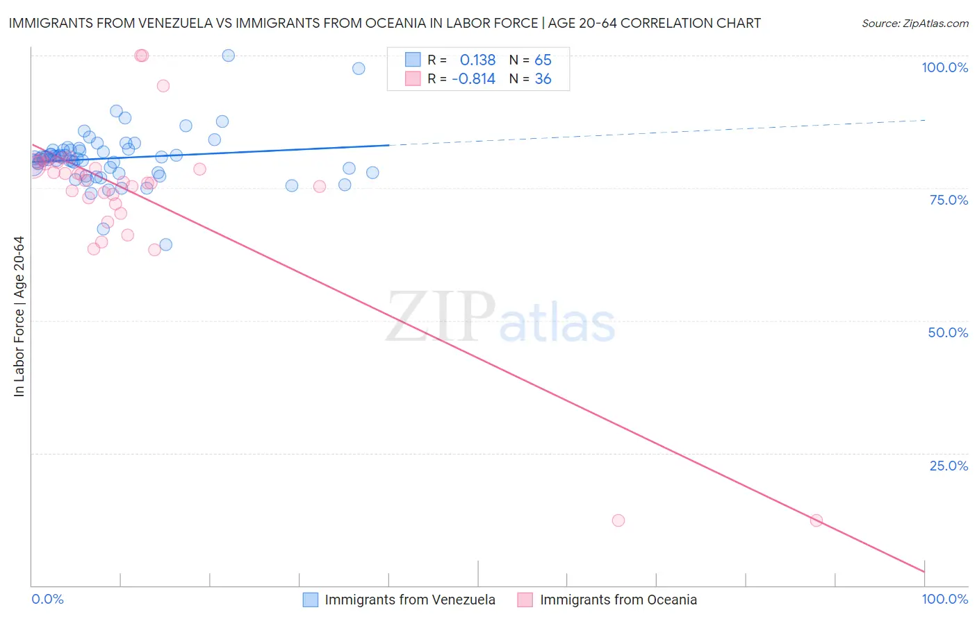 Immigrants from Venezuela vs Immigrants from Oceania In Labor Force | Age 20-64