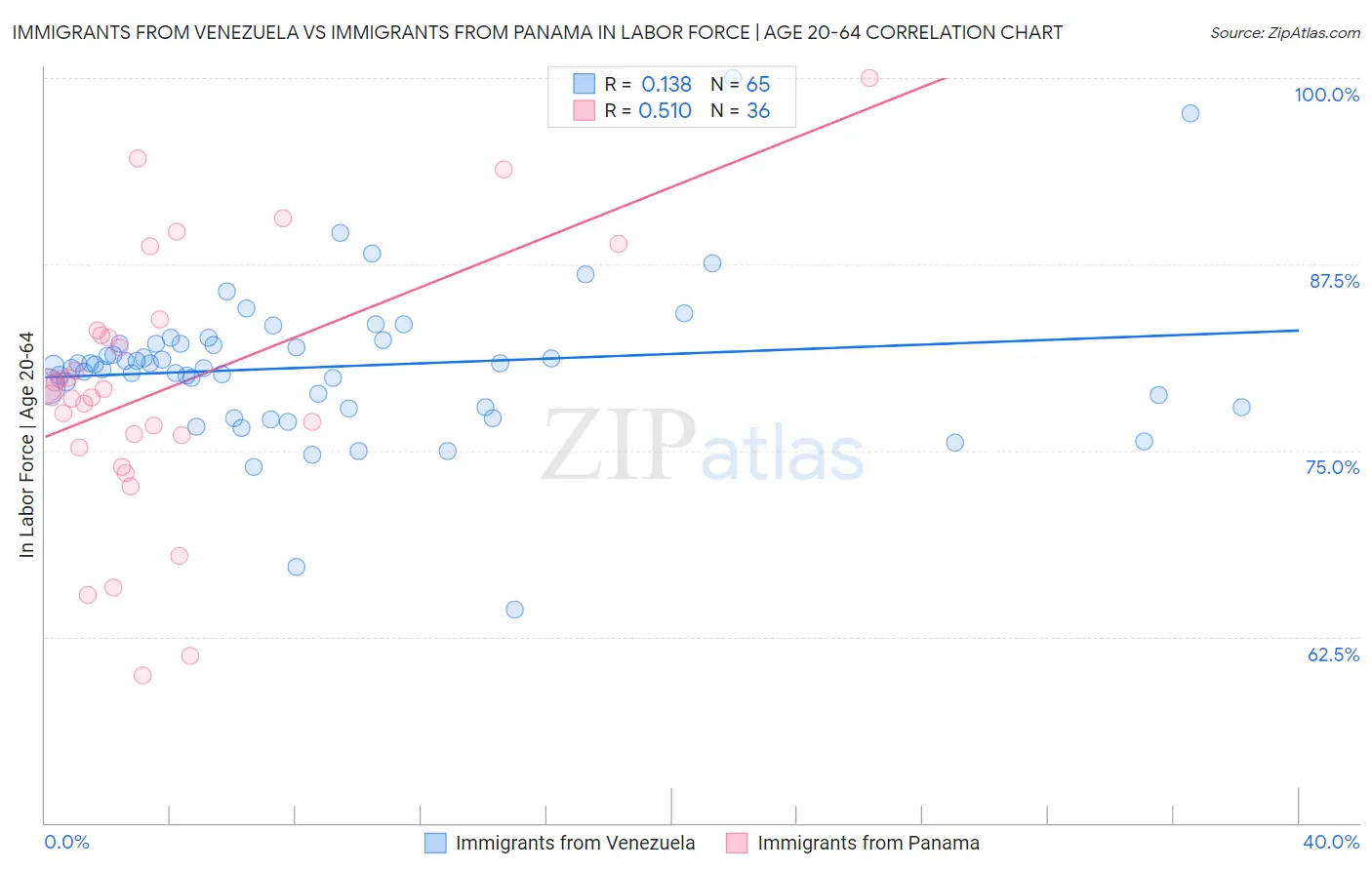 Immigrants from Venezuela vs Immigrants from Panama In Labor Force | Age 20-64