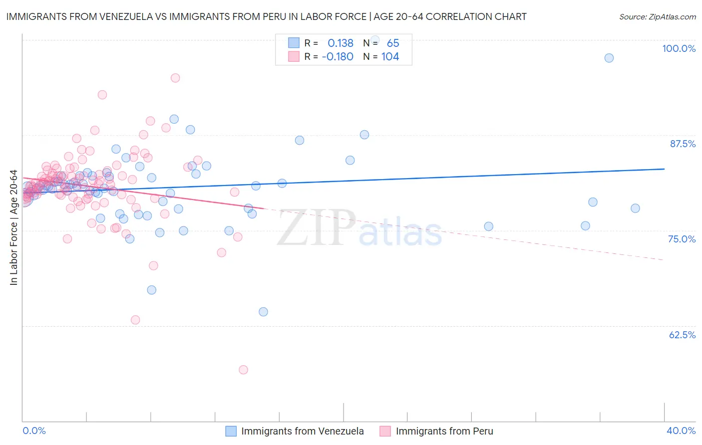 Immigrants from Venezuela vs Immigrants from Peru In Labor Force | Age 20-64