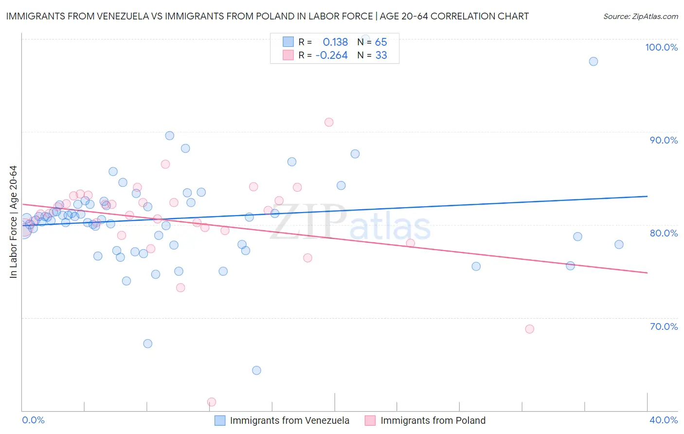 Immigrants from Venezuela vs Immigrants from Poland In Labor Force | Age 20-64
