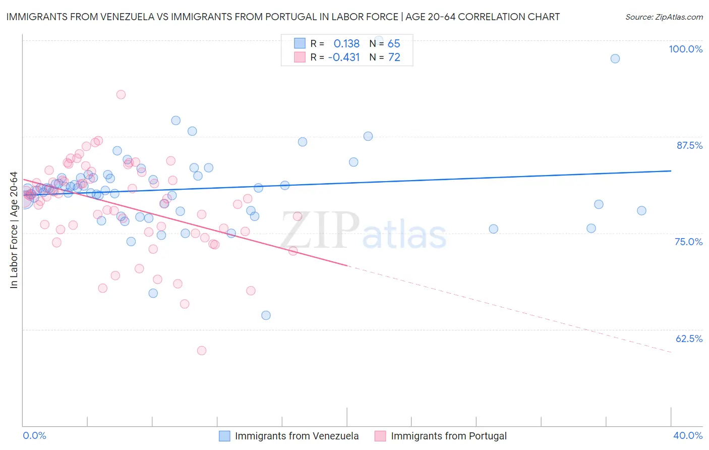 Immigrants from Venezuela vs Immigrants from Portugal In Labor Force | Age 20-64
