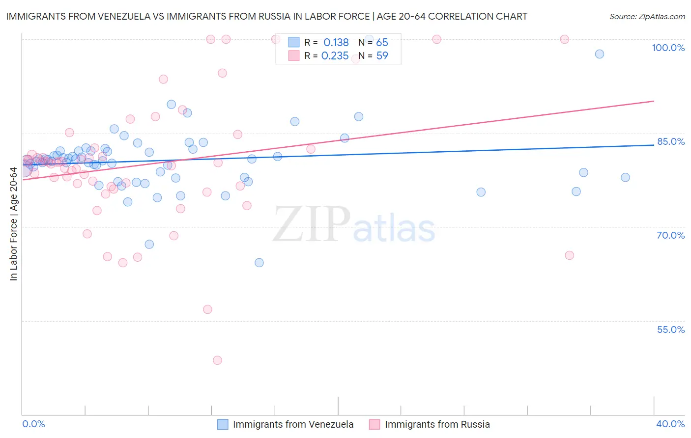 Immigrants from Venezuela vs Immigrants from Russia In Labor Force | Age 20-64