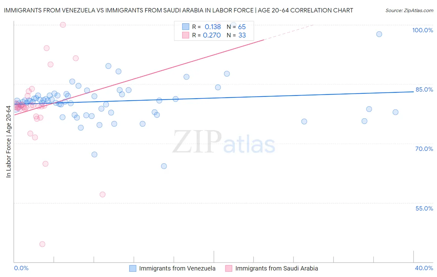 Immigrants from Venezuela vs Immigrants from Saudi Arabia In Labor Force | Age 20-64