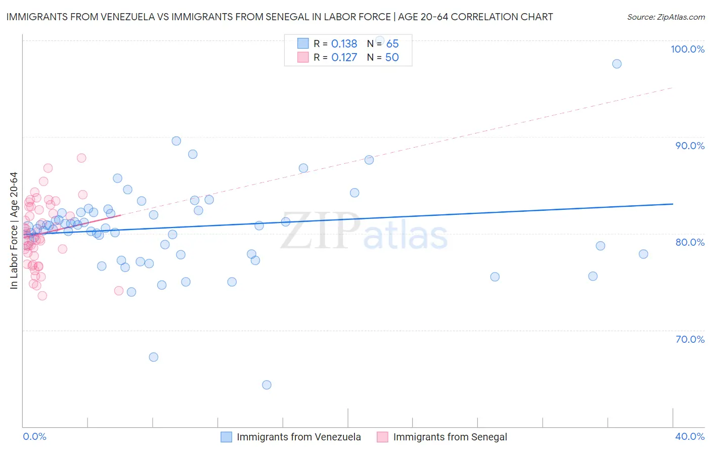 Immigrants from Venezuela vs Immigrants from Senegal In Labor Force | Age 20-64