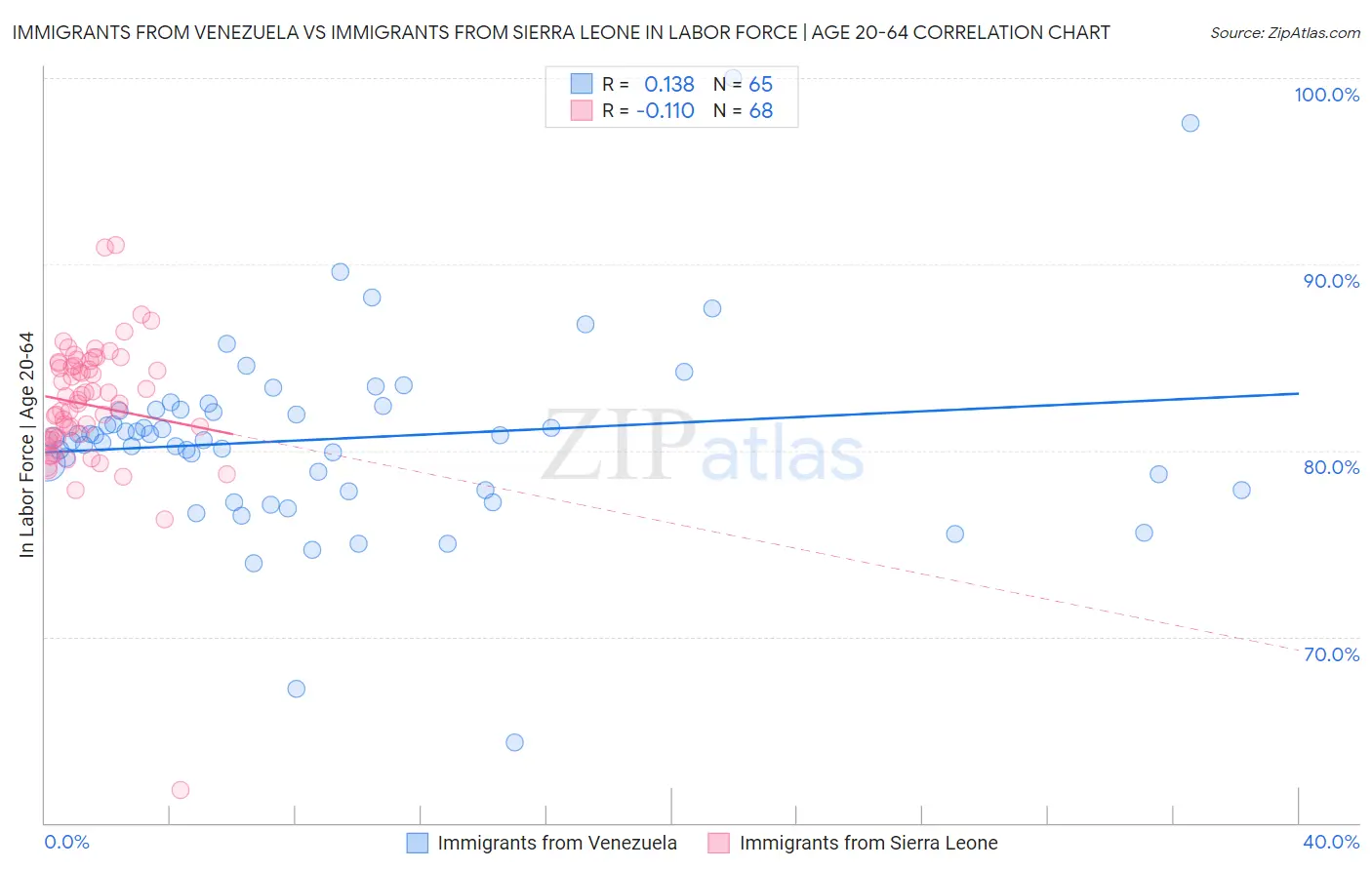Immigrants from Venezuela vs Immigrants from Sierra Leone In Labor Force | Age 20-64