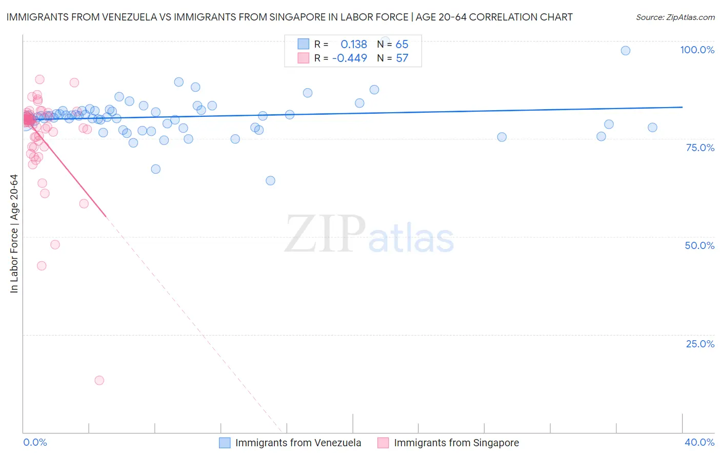 Immigrants from Venezuela vs Immigrants from Singapore In Labor Force | Age 20-64