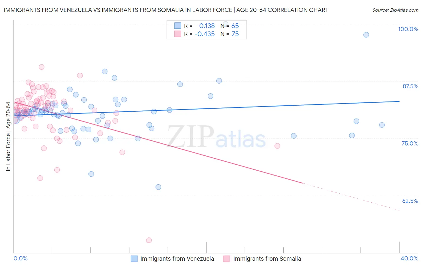 Immigrants from Venezuela vs Immigrants from Somalia In Labor Force | Age 20-64
