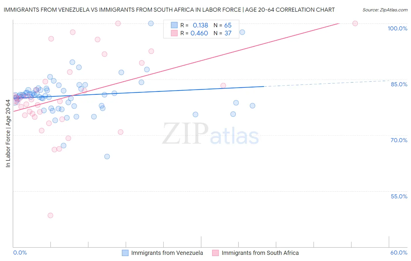 Immigrants from Venezuela vs Immigrants from South Africa In Labor Force | Age 20-64