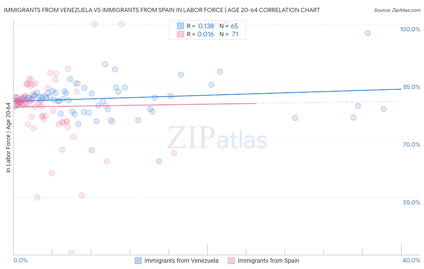 Immigrants from Venezuela vs Immigrants from Spain In Labor Force | Age 20-64
