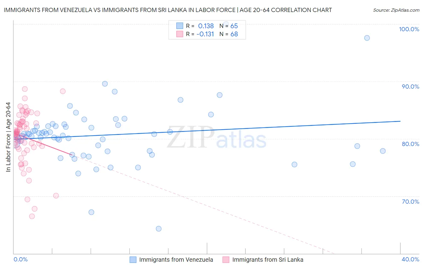 Immigrants from Venezuela vs Immigrants from Sri Lanka In Labor Force | Age 20-64