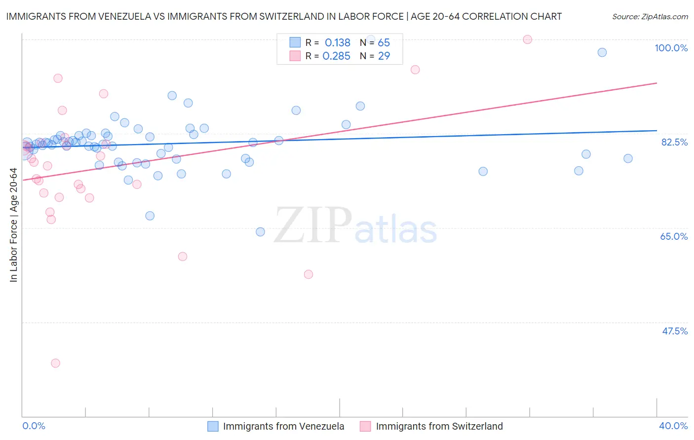 Immigrants from Venezuela vs Immigrants from Switzerland In Labor Force | Age 20-64