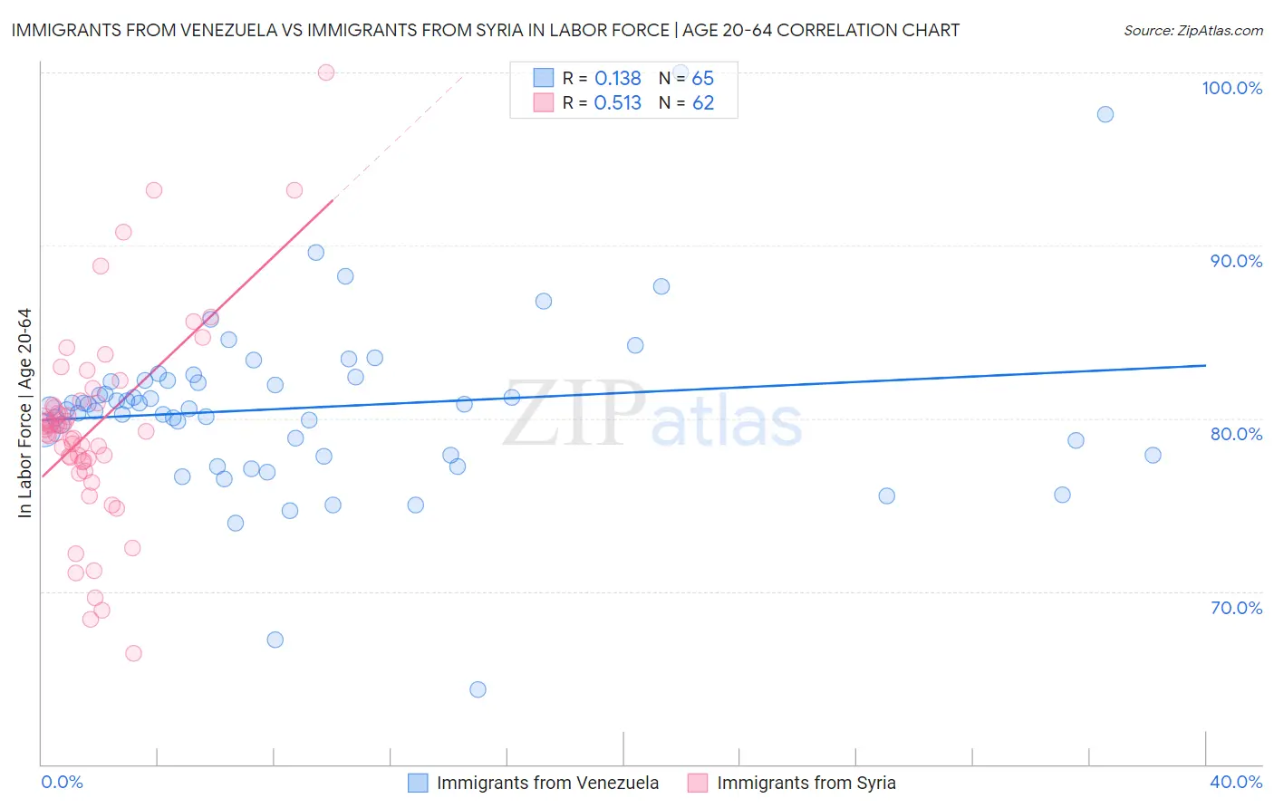 Immigrants from Venezuela vs Immigrants from Syria In Labor Force | Age 20-64