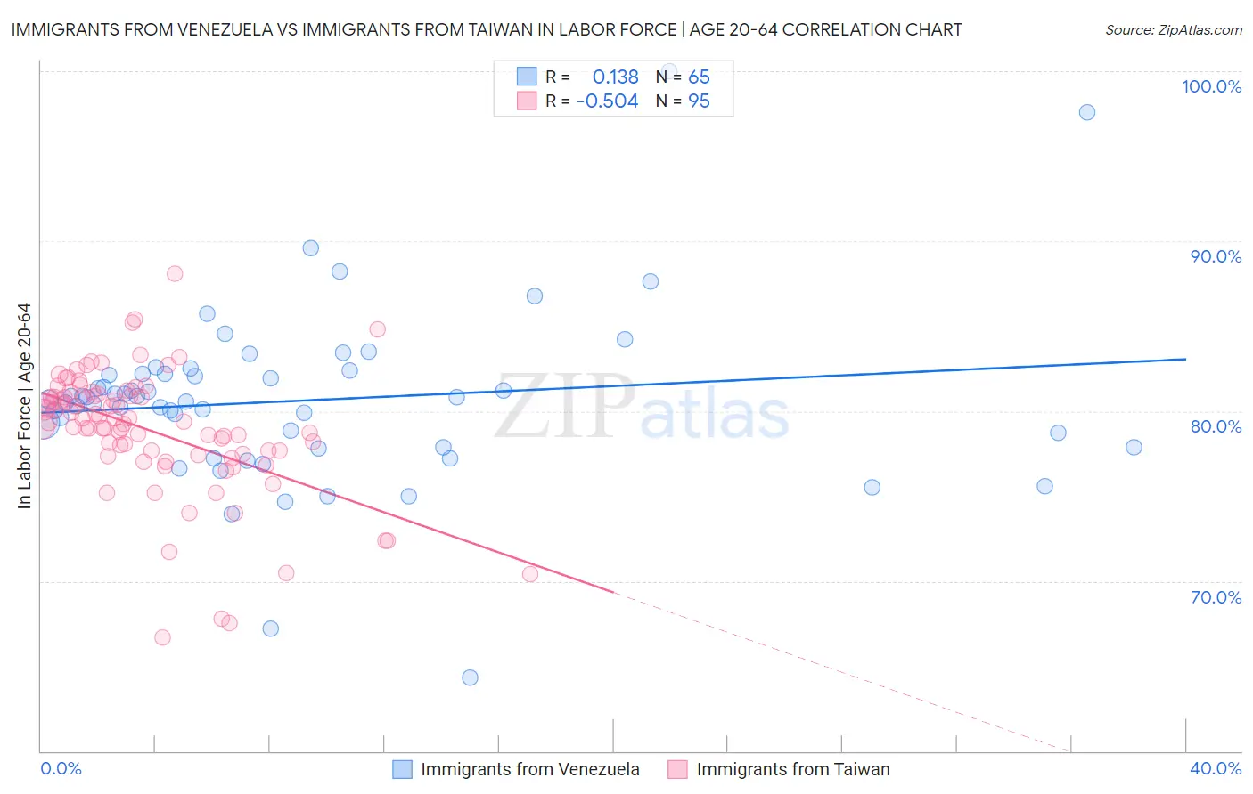 Immigrants from Venezuela vs Immigrants from Taiwan In Labor Force | Age 20-64