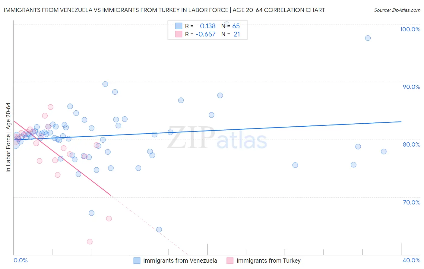 Immigrants from Venezuela vs Immigrants from Turkey In Labor Force | Age 20-64