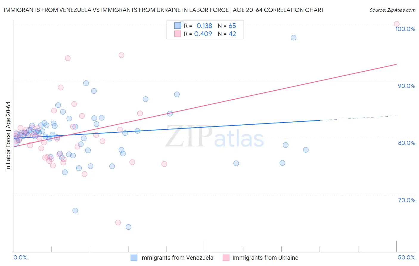 Immigrants from Venezuela vs Immigrants from Ukraine In Labor Force | Age 20-64