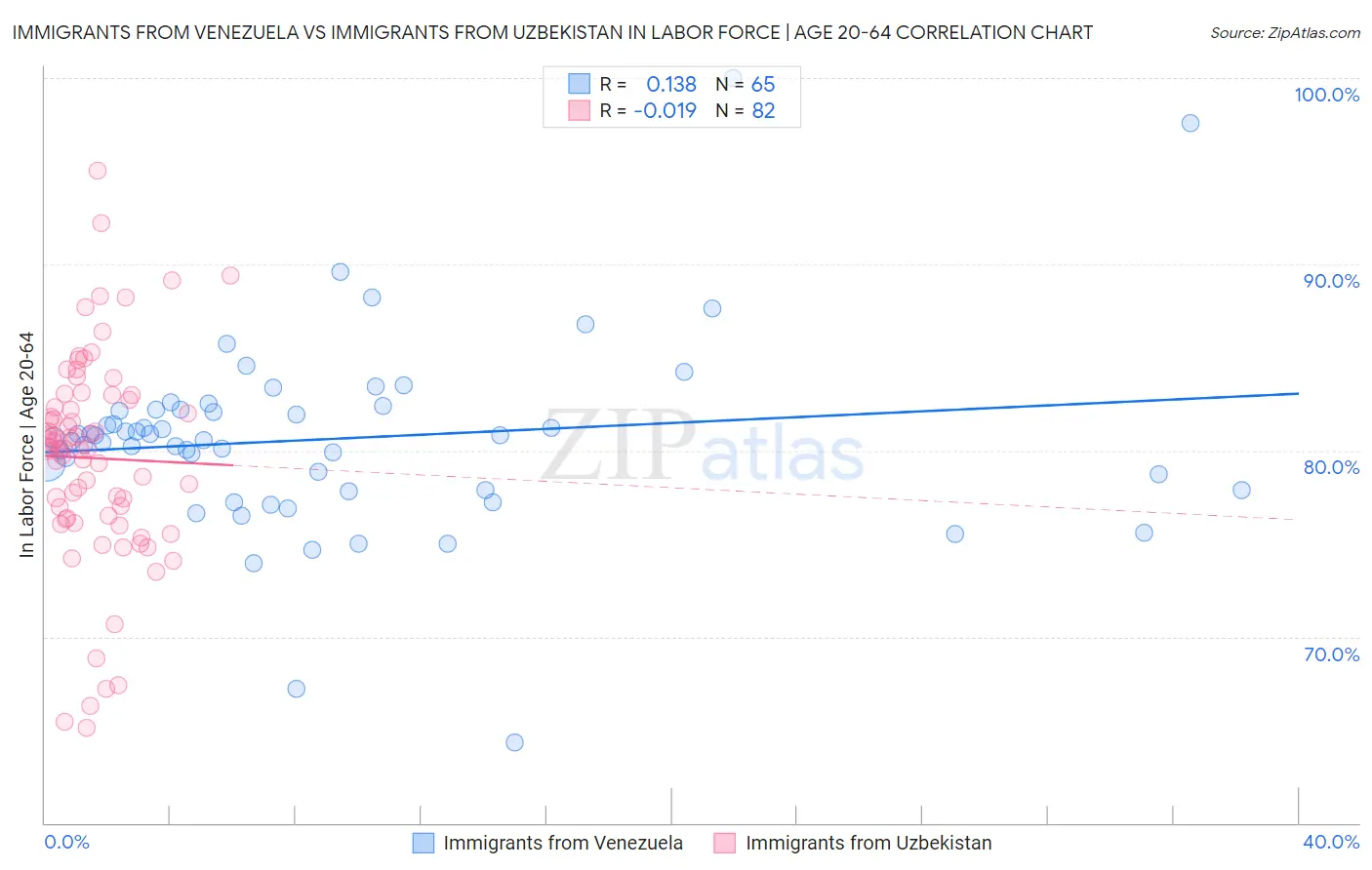 Immigrants from Venezuela vs Immigrants from Uzbekistan In Labor Force | Age 20-64