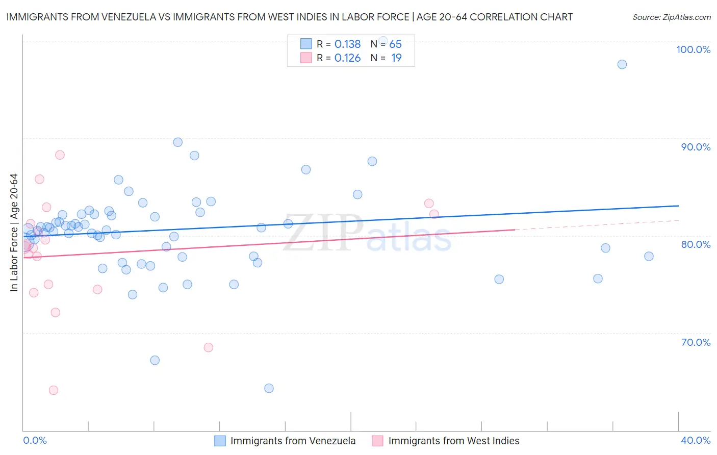 Immigrants from Venezuela vs Immigrants from West Indies In Labor Force | Age 20-64