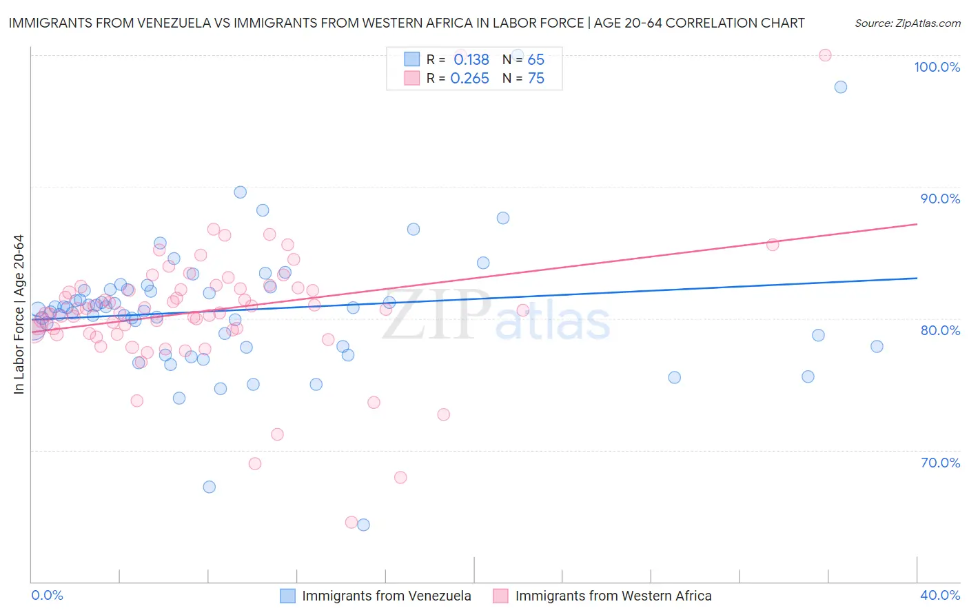 Immigrants from Venezuela vs Immigrants from Western Africa In Labor Force | Age 20-64