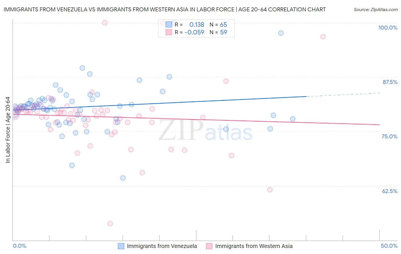 Immigrants from Venezuela vs Immigrants from Western Asia In Labor Force | Age 20-64