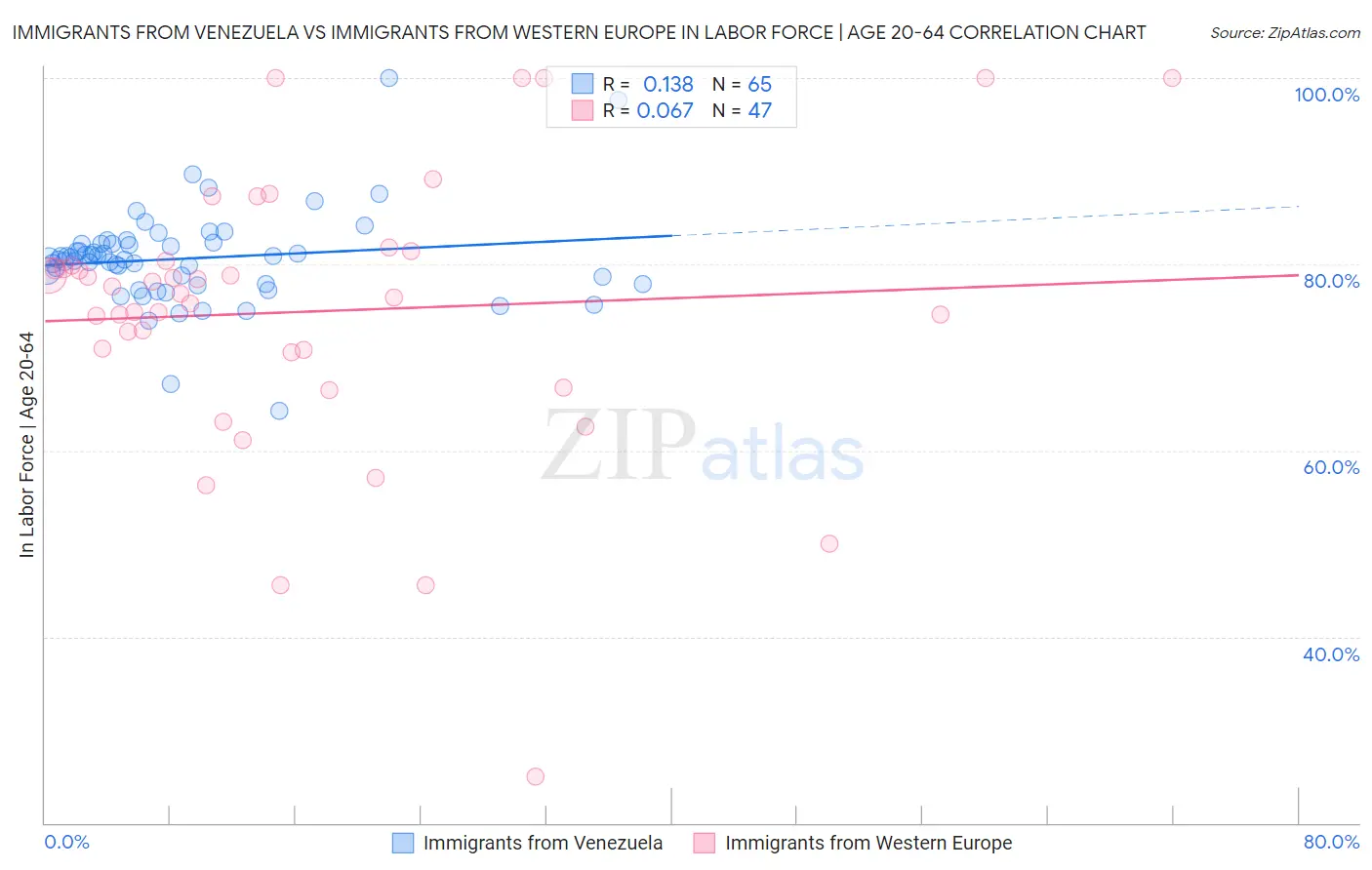 Immigrants from Venezuela vs Immigrants from Western Europe In Labor Force | Age 20-64