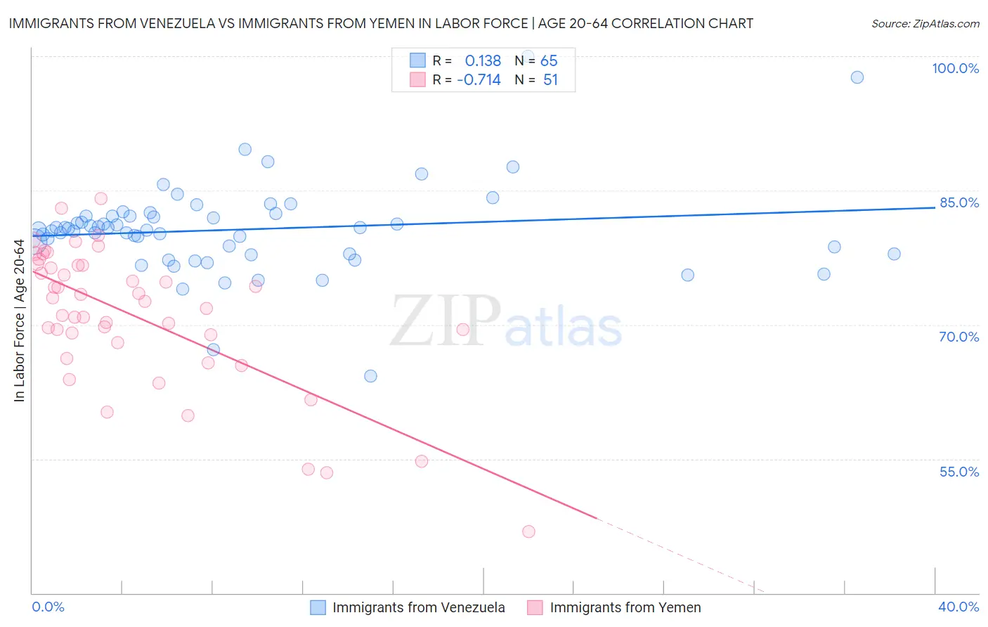 Immigrants from Venezuela vs Immigrants from Yemen In Labor Force | Age 20-64