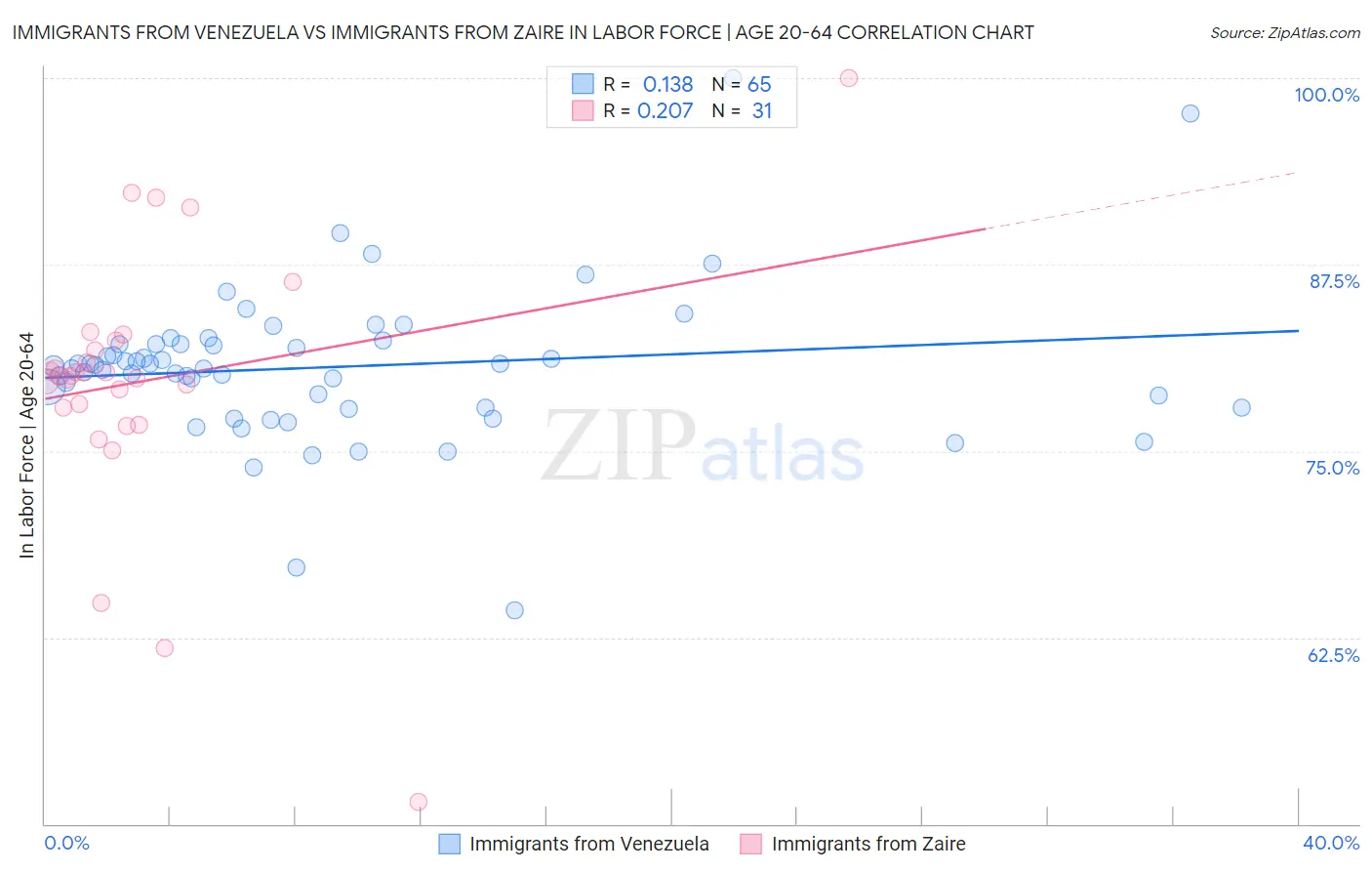Immigrants from Venezuela vs Immigrants from Zaire In Labor Force | Age 20-64