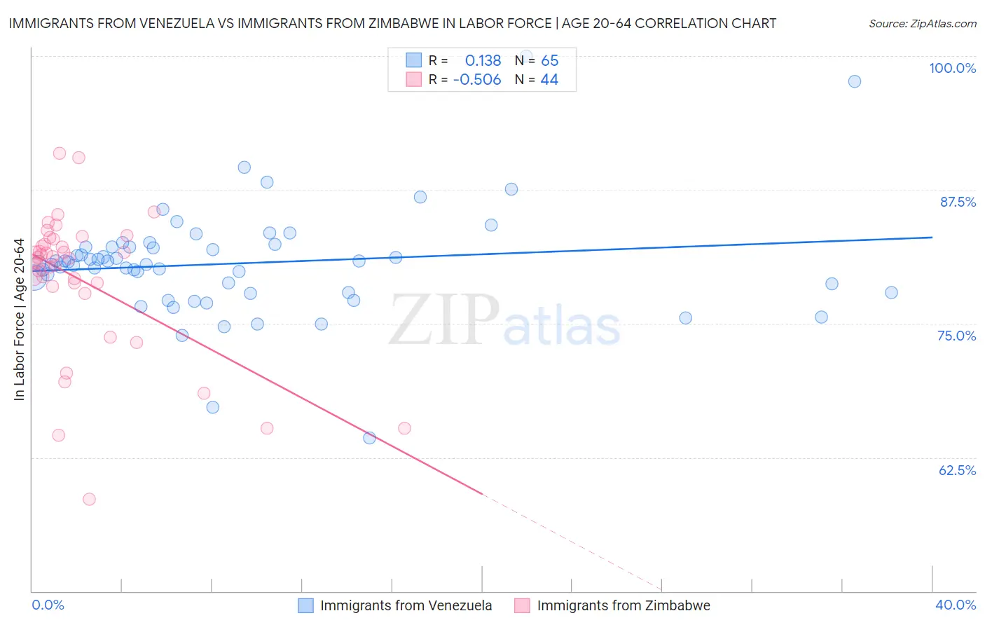 Immigrants from Venezuela vs Immigrants from Zimbabwe In Labor Force | Age 20-64
