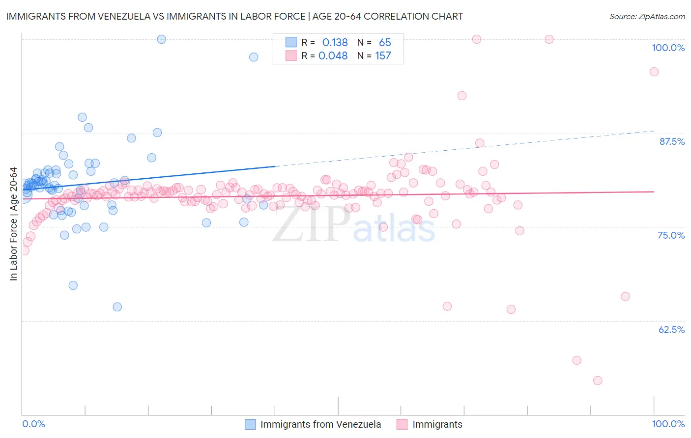 Immigrants from Venezuela vs Immigrants In Labor Force | Age 20-64