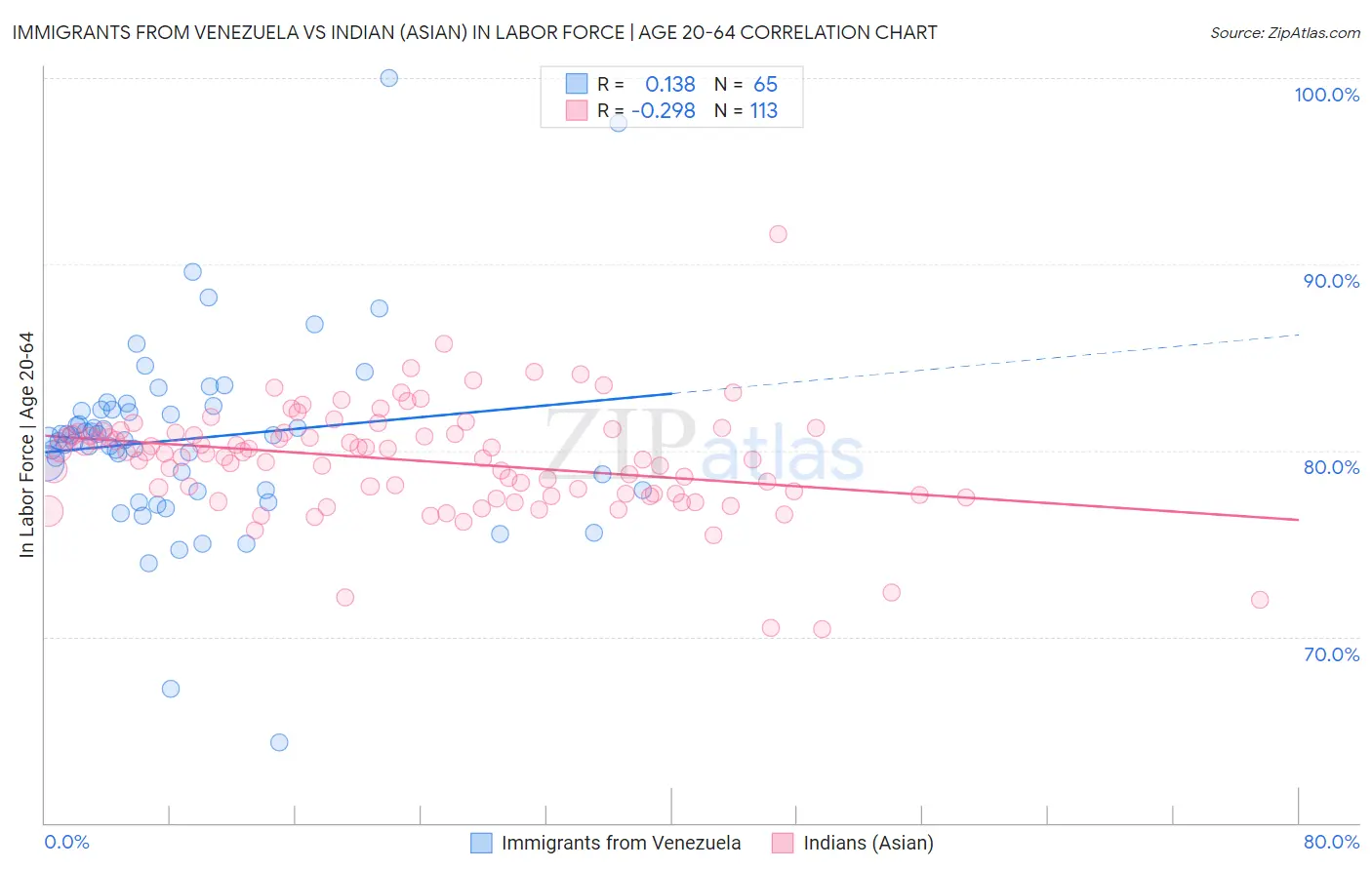 Immigrants from Venezuela vs Indian (Asian) In Labor Force | Age 20-64