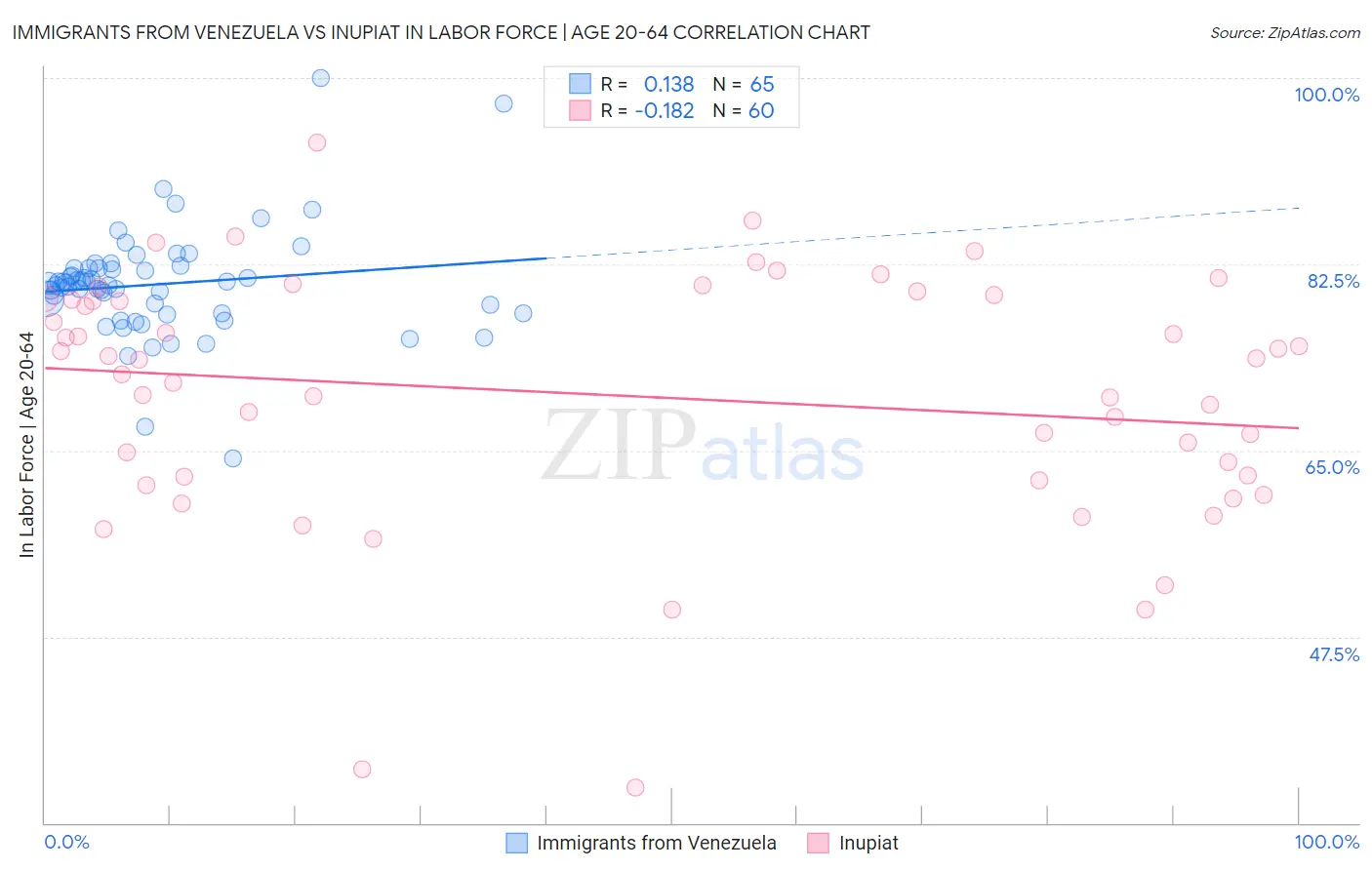 Immigrants from Venezuela vs Inupiat In Labor Force | Age 20-64