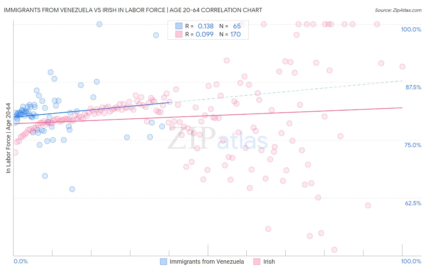 Immigrants from Venezuela vs Irish In Labor Force | Age 20-64