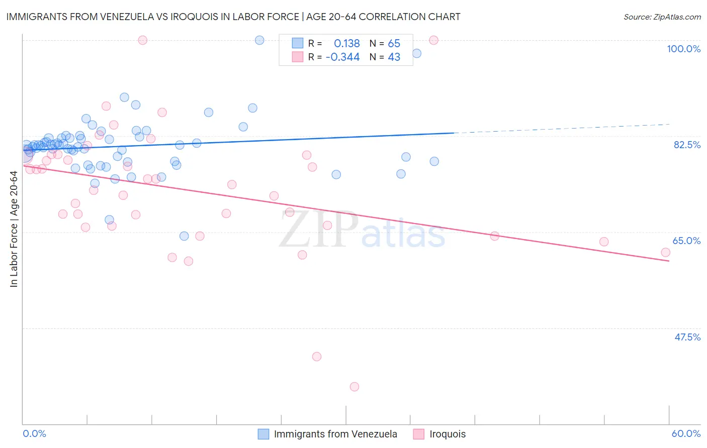 Immigrants from Venezuela vs Iroquois In Labor Force | Age 20-64