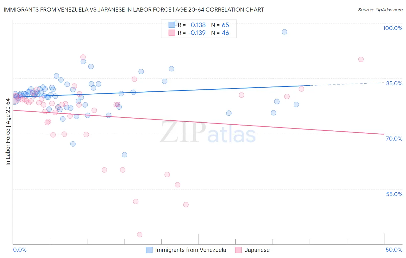 Immigrants from Venezuela vs Japanese In Labor Force | Age 20-64