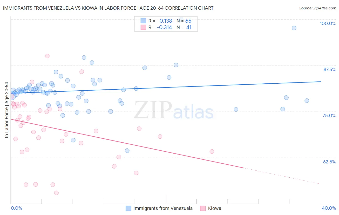 Immigrants from Venezuela vs Kiowa In Labor Force | Age 20-64