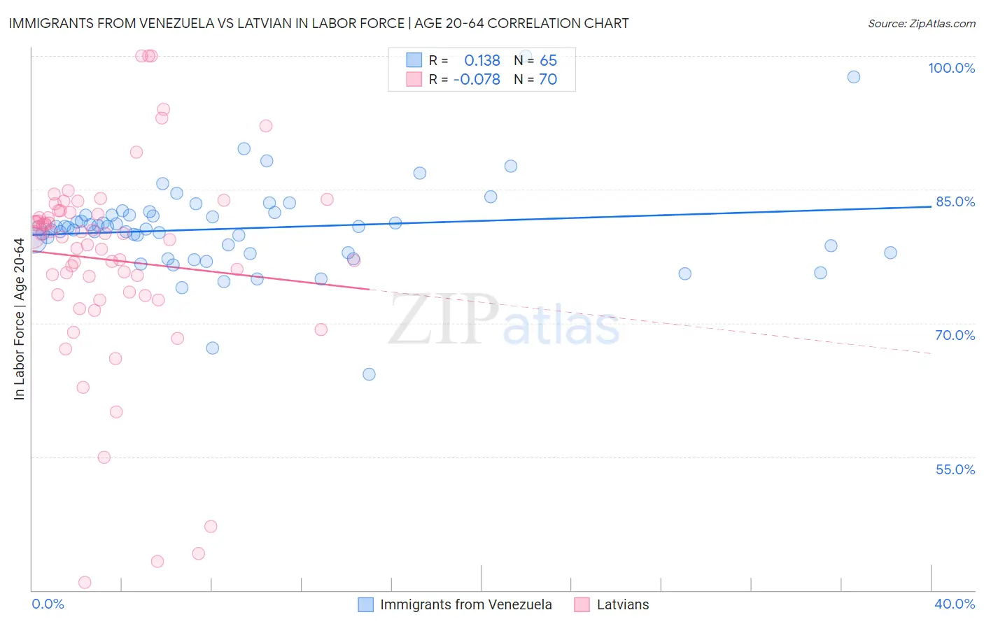Immigrants from Venezuela vs Latvian In Labor Force | Age 20-64